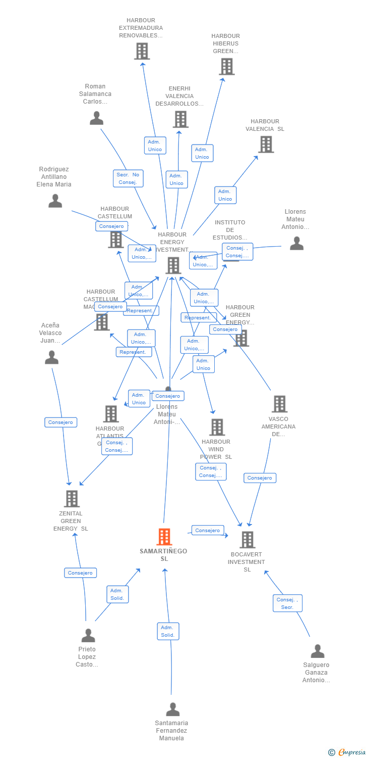 Vinculaciones societarias de SAMARTIÑEGO SL