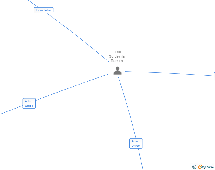 Vinculaciones societarias de AMICMEDIA SL