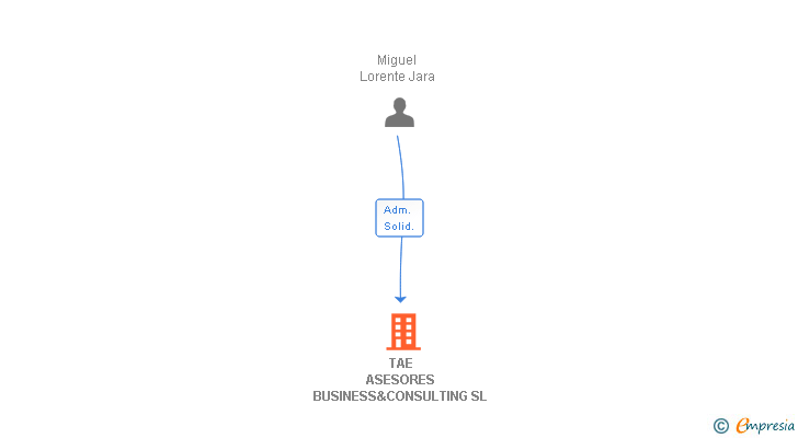 Vinculaciones societarias de TAE ASESORES BUSINESS&CONSULTING SL