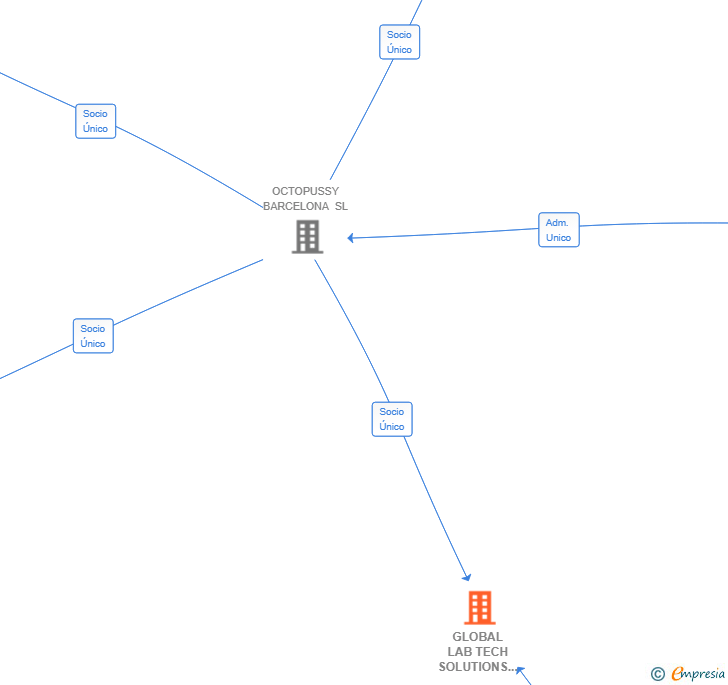 Vinculaciones societarias de GLOBAL LAB TECH SOLUTIONS SL