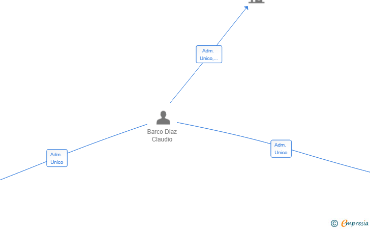 Vinculaciones societarias de EFFIC SOLUTIONS SOFTWARE SL