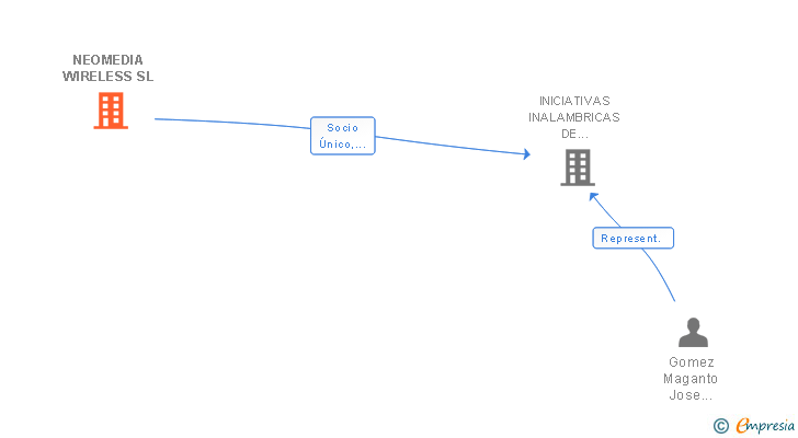 Vinculaciones societarias de NEOMEDIA WIRELESS SL