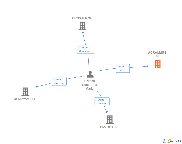 Vinculaciones societarias de ACRALMUS SL