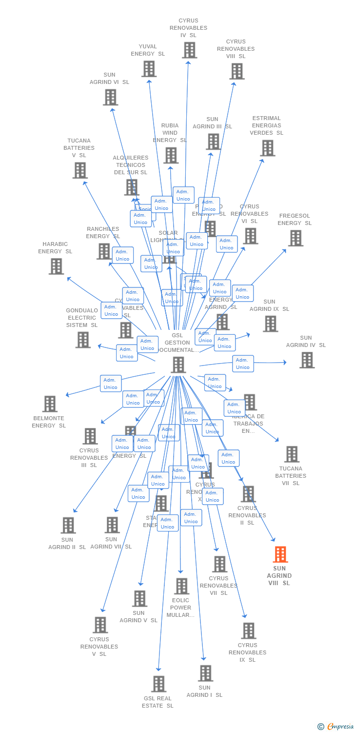 Vinculaciones societarias de SUN AGRIND VIII SL