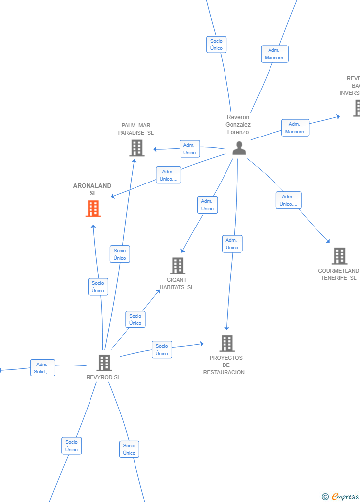 Vinculaciones societarias de ARONALAND SL
