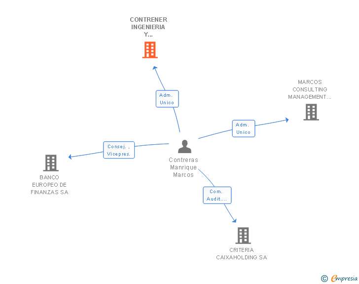 Vinculaciones societarias de CONTRENER INGENIERIA Y PROYECTOS SL