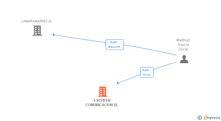 Vinculaciones societarias de 4 SCREEN COMUNICACION SL