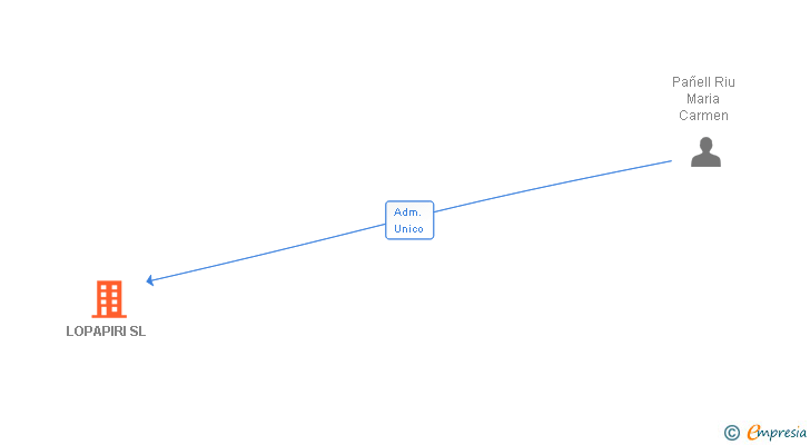 Vinculaciones societarias de LOPAPIRI SL