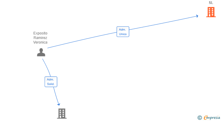 Vinculaciones societarias de FYV CONNECTION SL