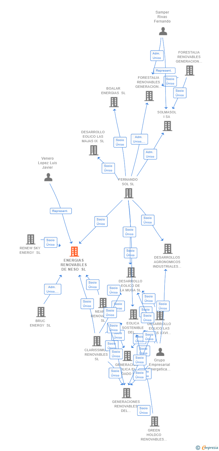 Vinculaciones societarias de ENERGIAS RENOVABLES DE NESO SL