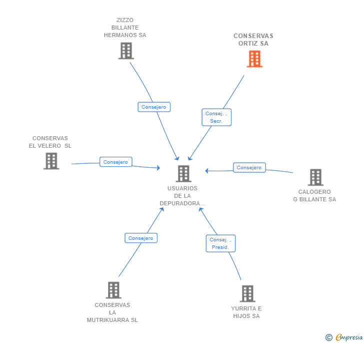 Vinculaciones societarias de CONSERVAS ORTIZ SA