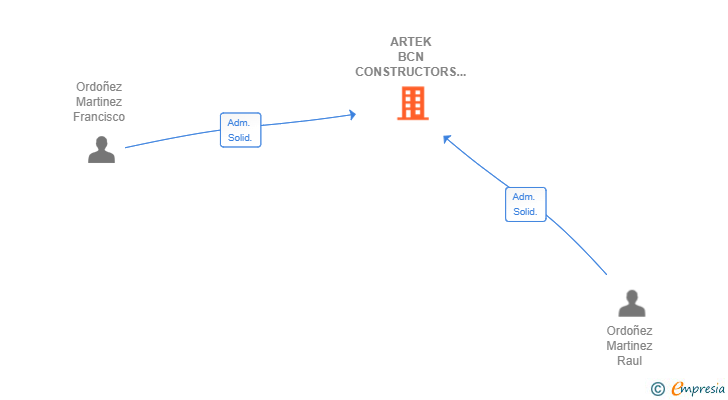 Vinculaciones societarias de ARTEK BCN CONSTRUCTORS SL