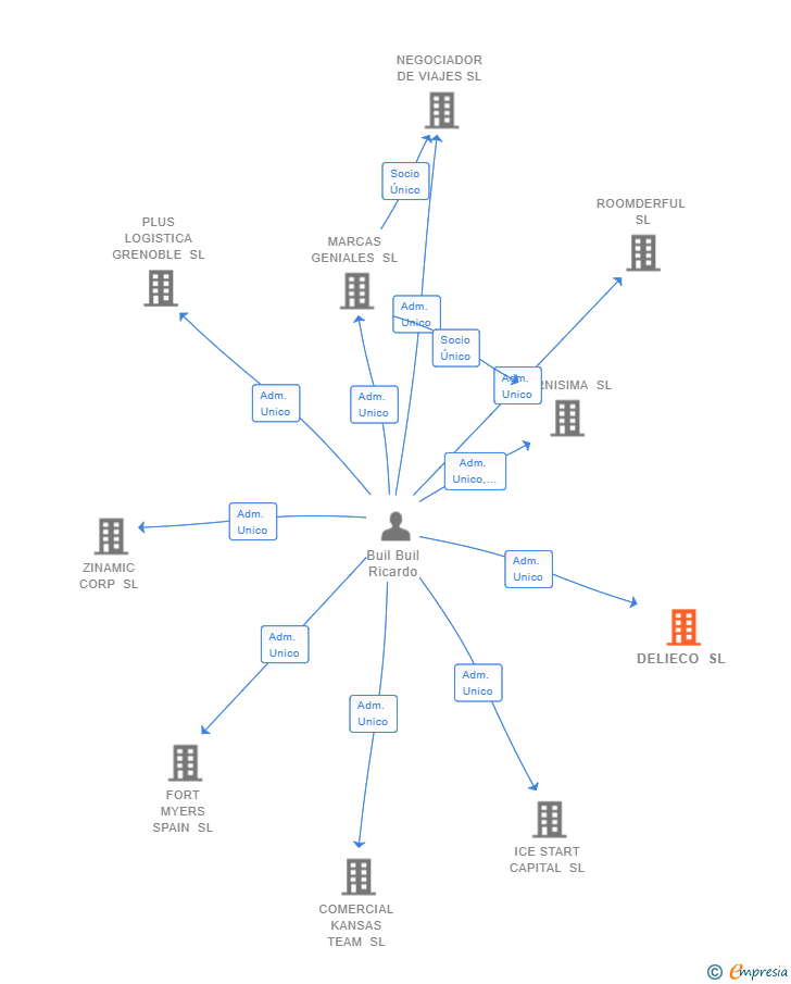 Vinculaciones societarias de DELIECO SL