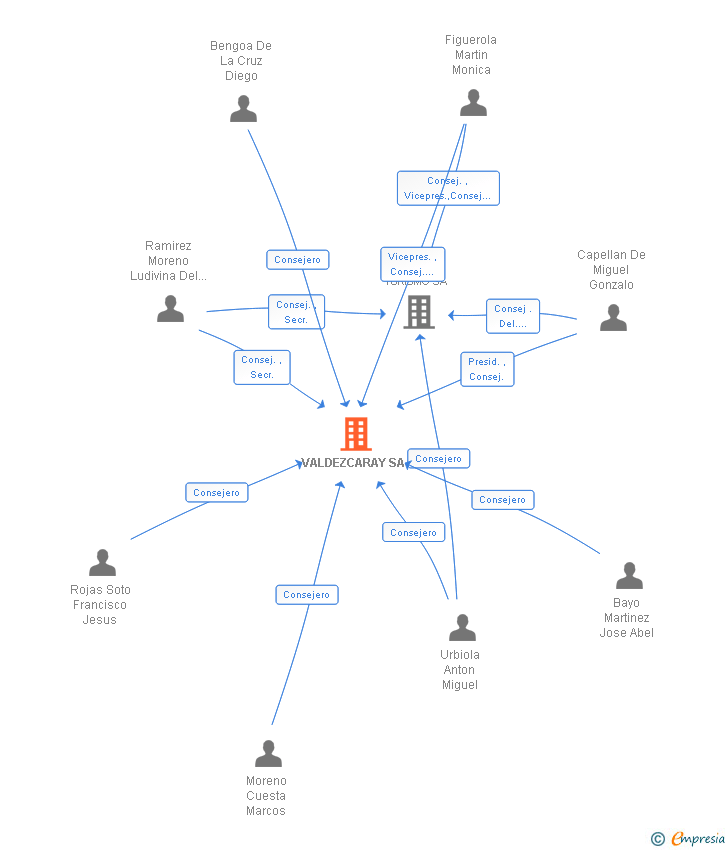 Vinculaciones societarias de VALDEZCARAY SA