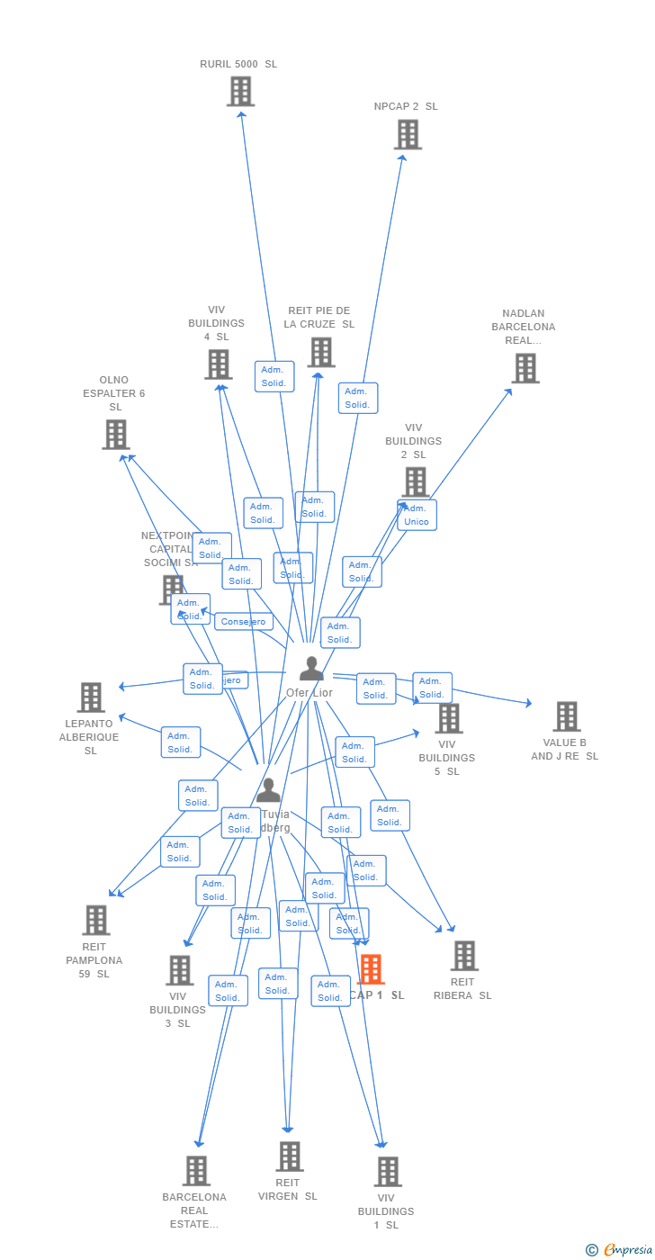 Vinculaciones societarias de NPCAP 1 SL