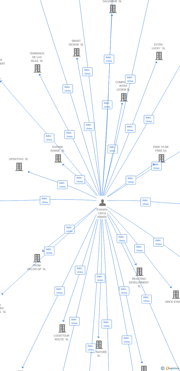 Vinculaciones societarias de JUNO INSIGHTS SL
