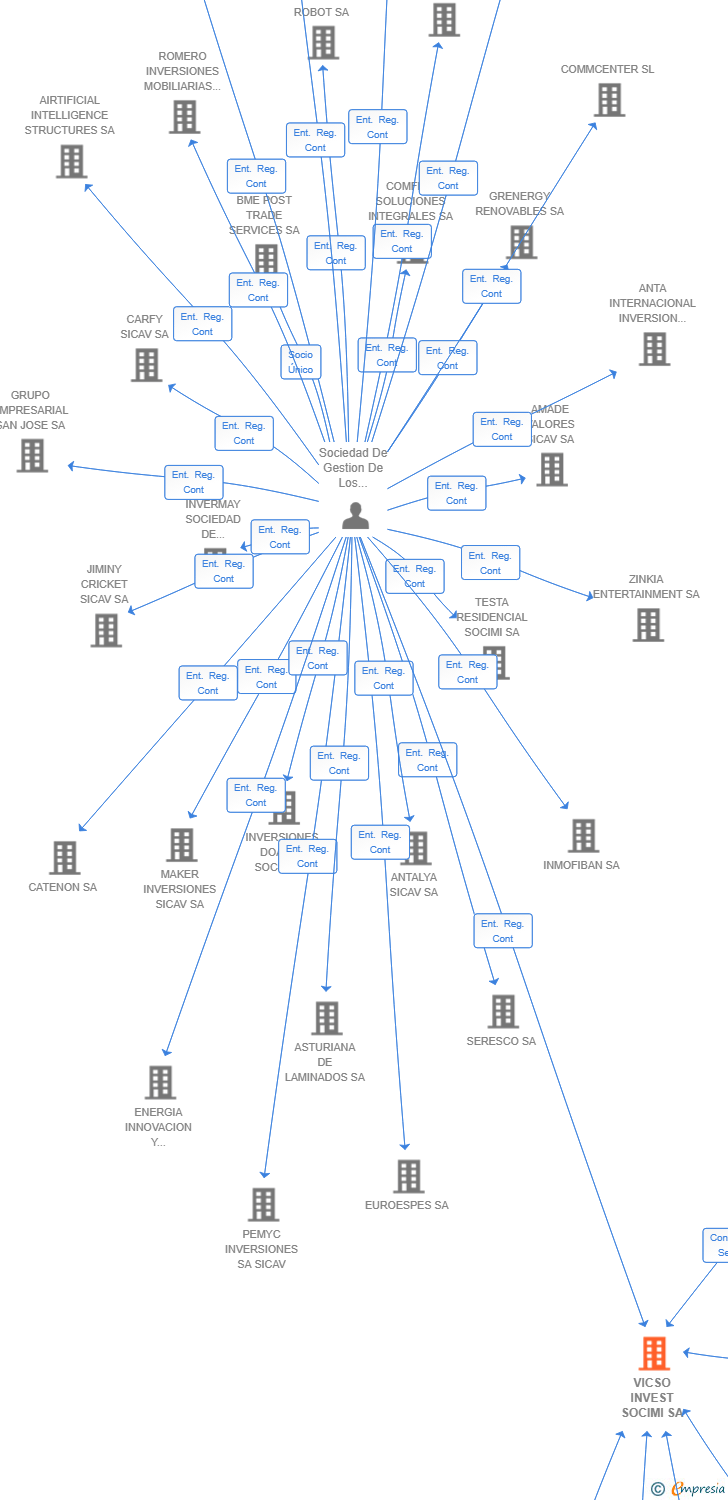 Vinculaciones societarias de VICSO INVEST SOCIMI SA