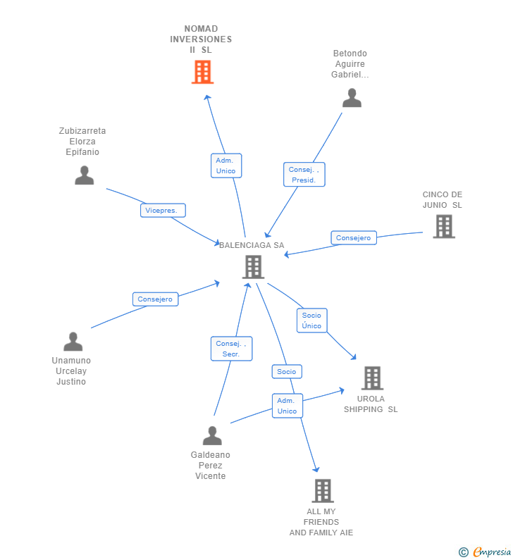 Vinculaciones societarias de NOMAD INVERSIONES II SL