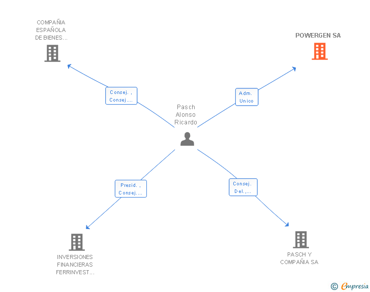 Vinculaciones societarias de POWERGEN SA