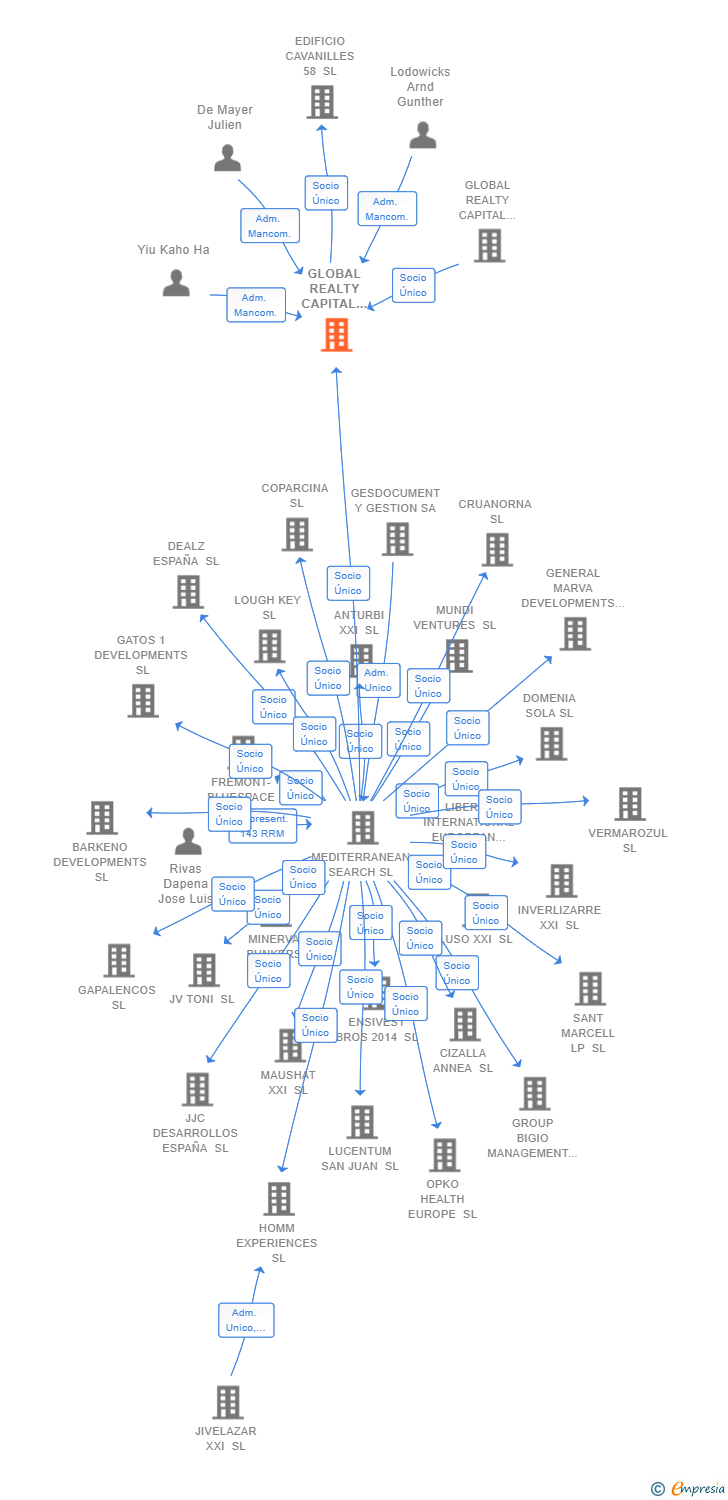 Vinculaciones societarias de GLOBAL REALTY CAPITAL SPAIN SL