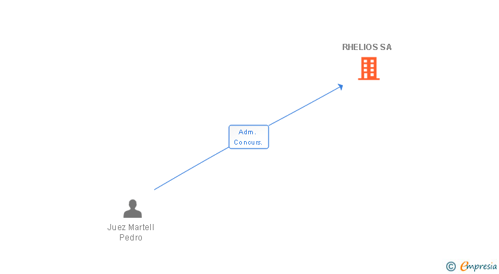 Vinculaciones societarias de RHELIOS SA