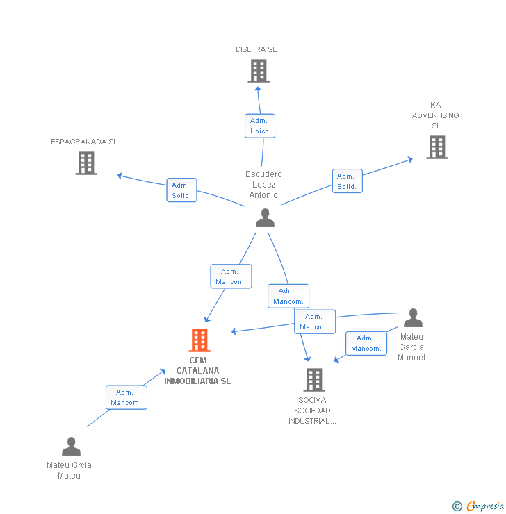 Vinculaciones societarias de CEM CATALANA INMOBILIARIA SL