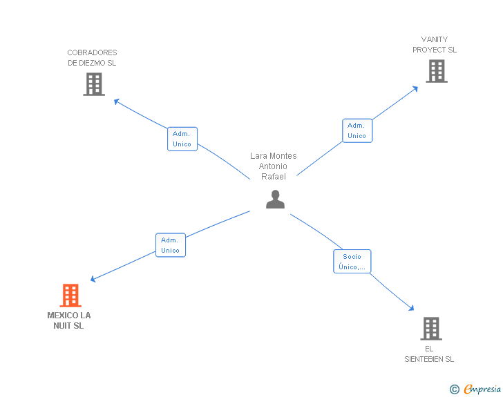 Vinculaciones societarias de MEXICO LA NUIT SL