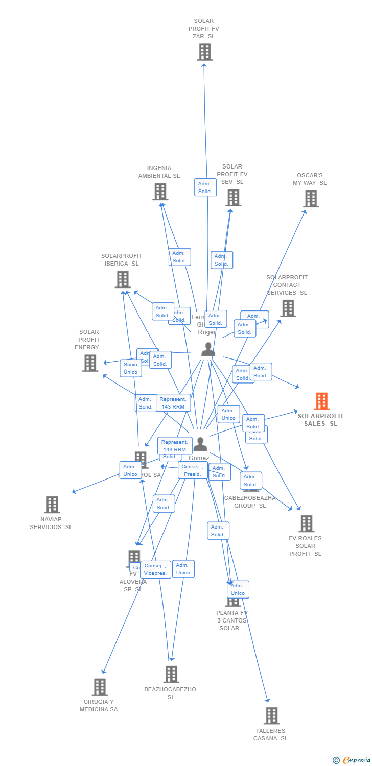 Vinculaciones societarias de SOLARPROFIT SALES SL