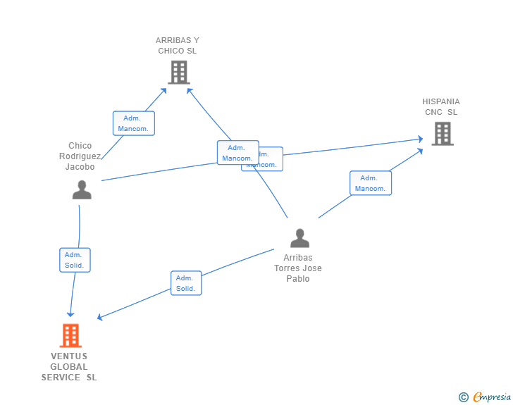 Vinculaciones societarias de VENTUS GLOBAL SERVICE SL