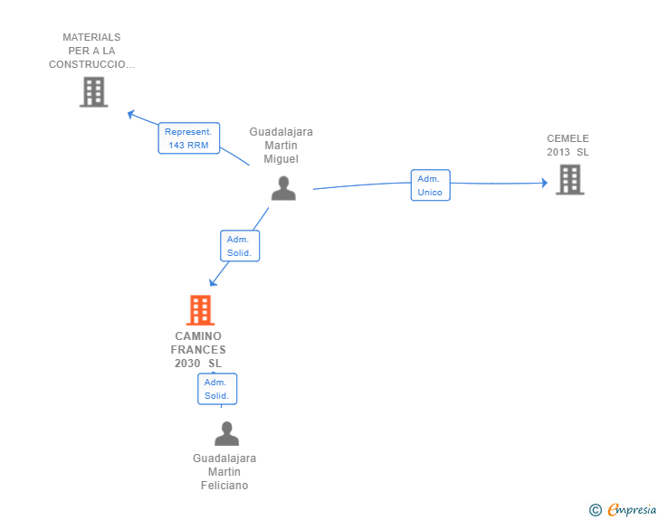 Vinculaciones societarias de CAMINO FRANCES 2030 SL