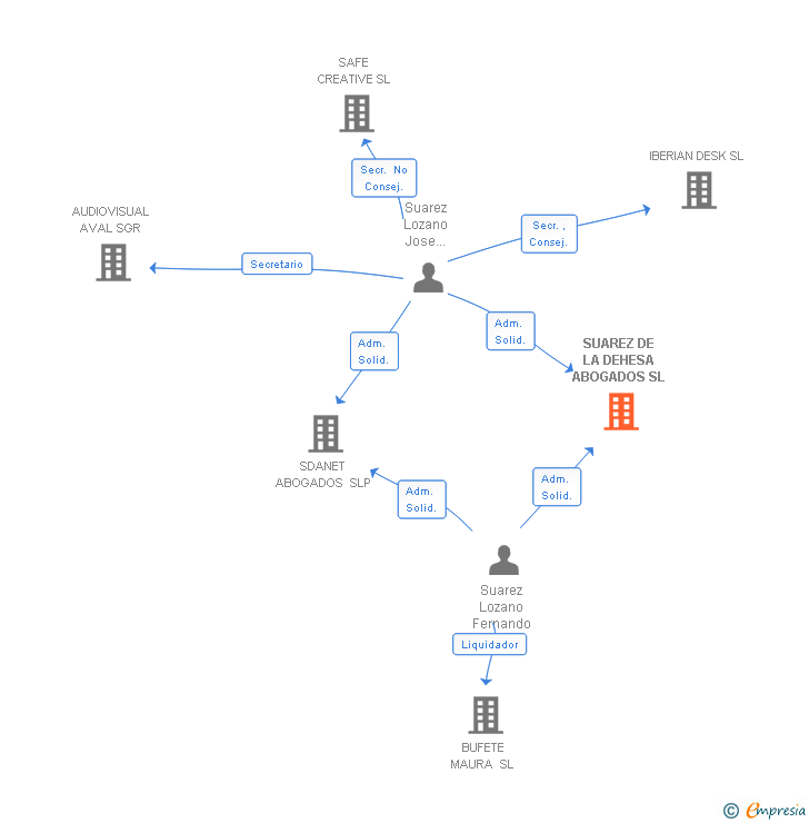 Vinculaciones societarias de SUAREZ DE LA DEHESA ABOGADOS SL