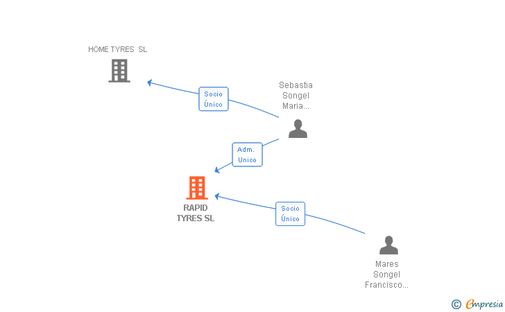Vinculaciones societarias de RAPID TYRES SL