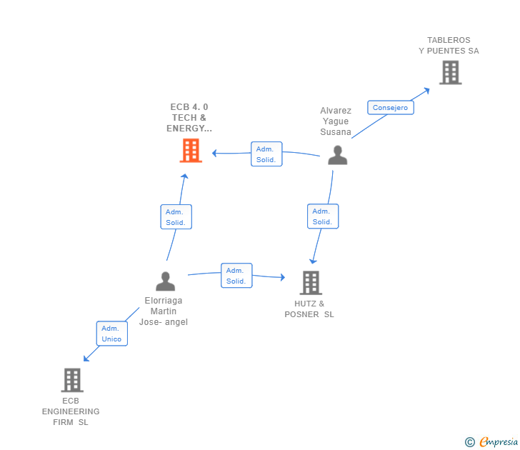 Vinculaciones societarias de ECB 4.0 TECH & ENERGY PROJECTS SL