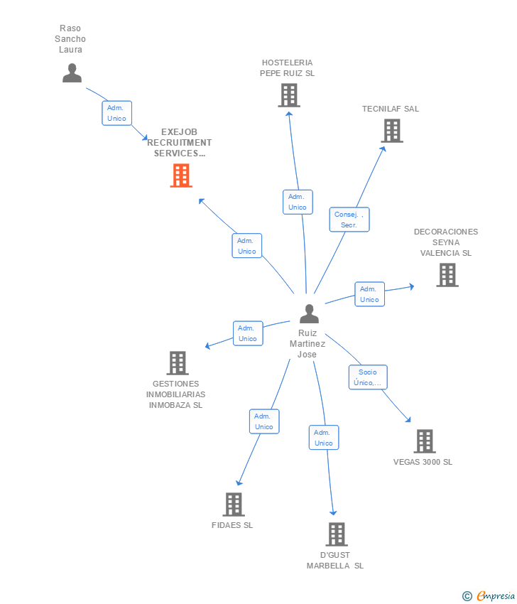 Vinculaciones societarias de EXEJOB RECRUITMENT SERVICES SLNE