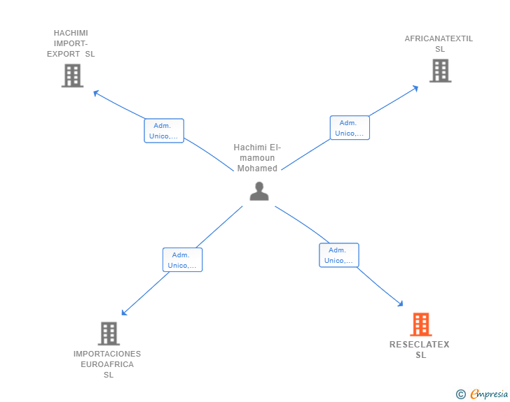 Vinculaciones societarias de RESECLATEX SL