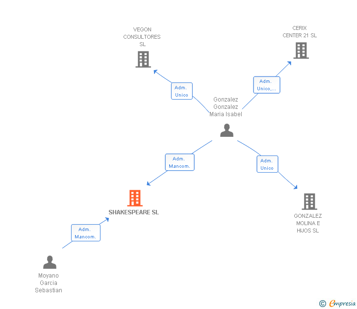 Vinculaciones societarias de SHAKESPEARE SL