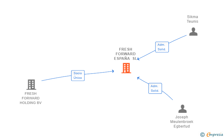 Vinculaciones societarias de FRESH FORWARD ESPAÑA SL