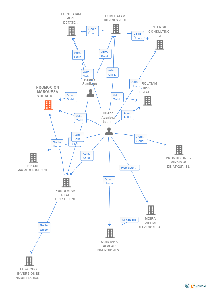 Vinculaciones societarias de PROMOCION MARQUESA VIUDA DE ALDAMA 3 SL