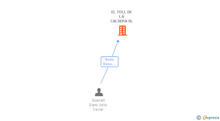 Vinculaciones societarias de EL TOLL DE LA CALDERA SL