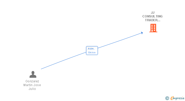 Vinculaciones societarias de JJ CONSULTING TRADER ADVISOR SL