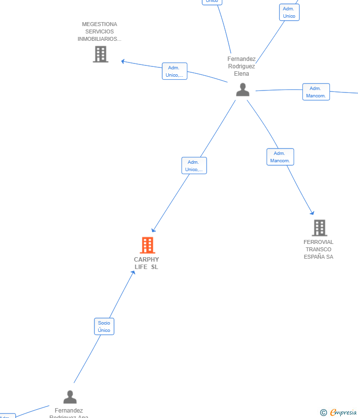 Vinculaciones societarias de CARPHY LIFE SL