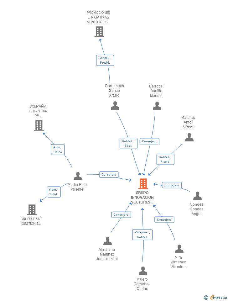 Vinculaciones societarias de GRUPO INNOVACION SECTORES AVANZADOS SA