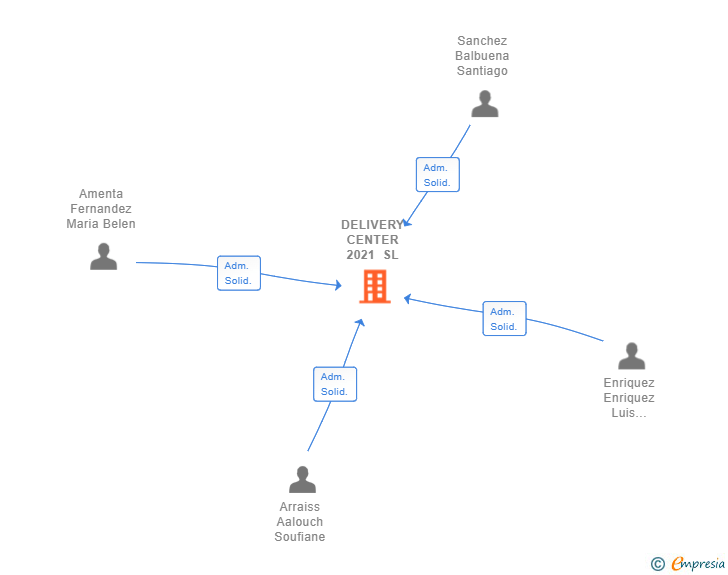 Vinculaciones societarias de DELIVERY CENTER 2021 SL