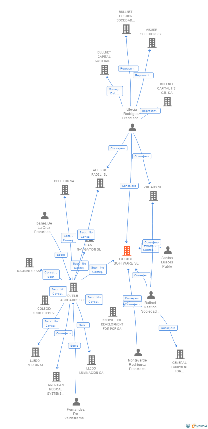 Vinculaciones societarias de CODICE SOFTWARE SL