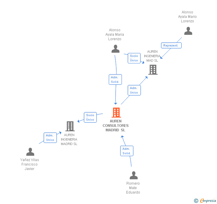 Vinculaciones societarias de AUREN CONSULTORES MADRID SLP