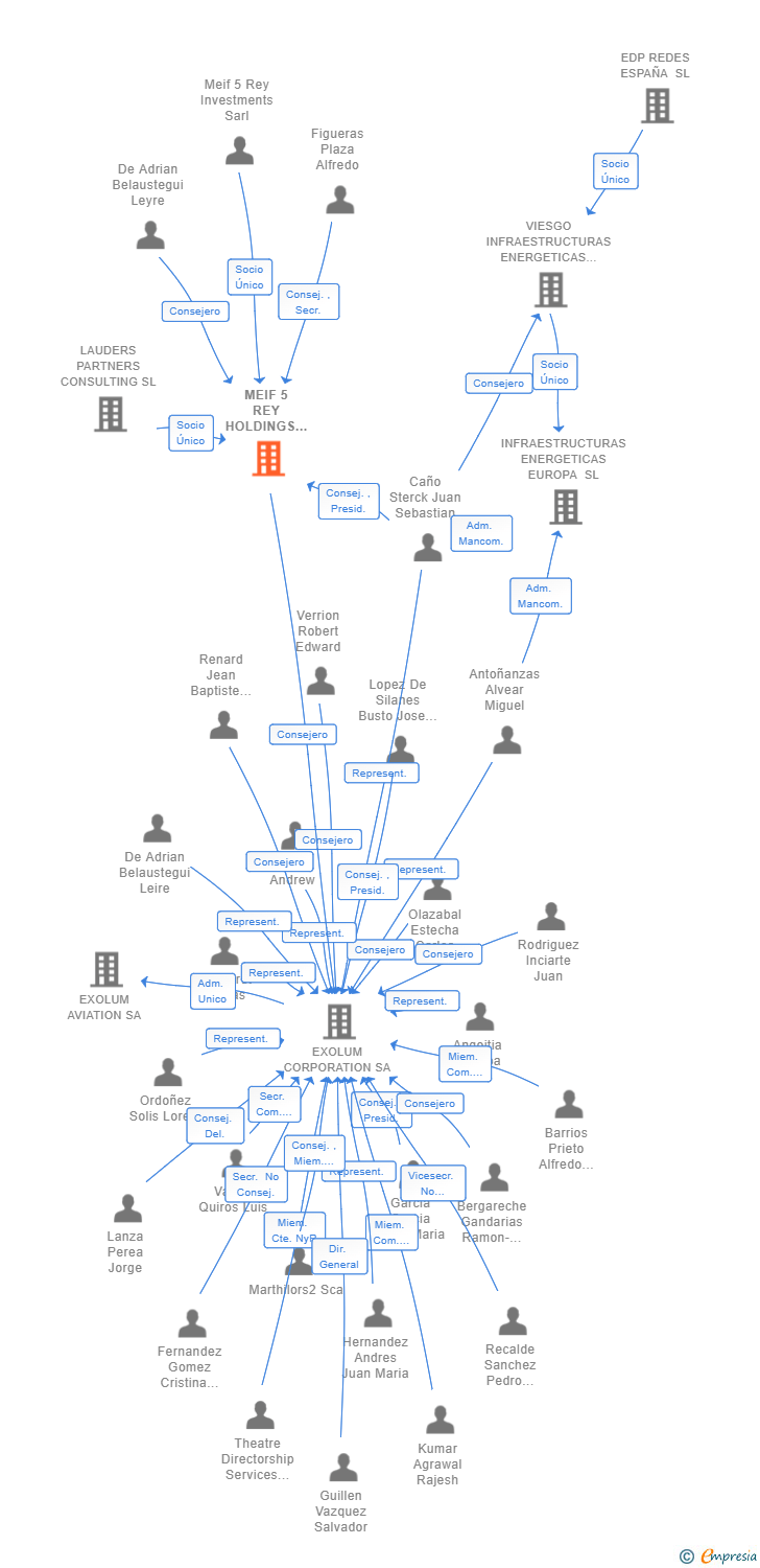 Vinculaciones societarias de MEIF 5 REY HOLDINGS SL