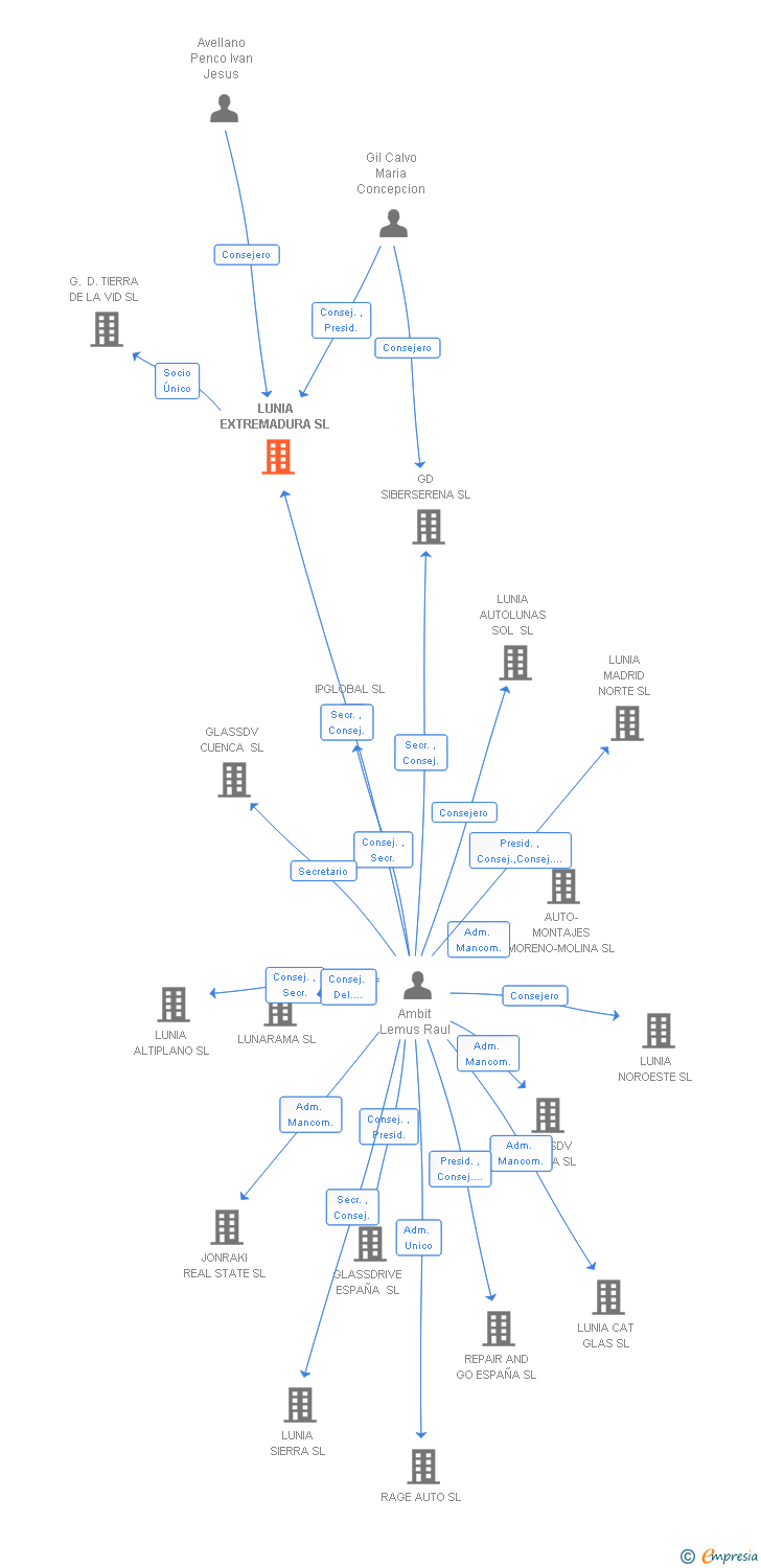 Vinculaciones societarias de LUNIA EXTREMADURA SL