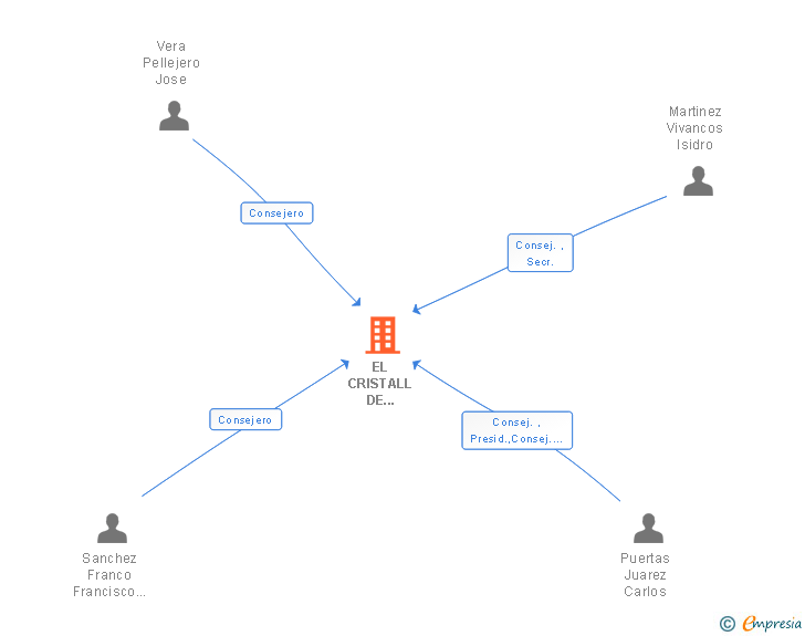 Vinculaciones societarias de EL CRISTALL DE BADALONA SAL