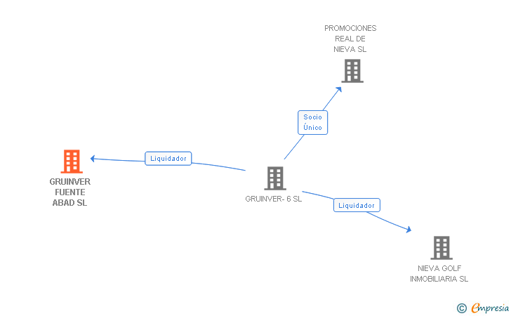 Vinculaciones societarias de GRUINVER FUENTE ABAD SL