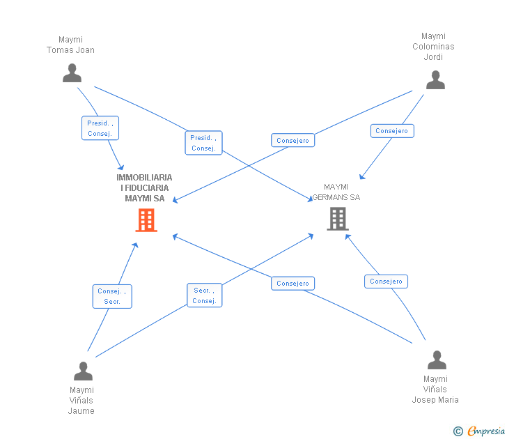 Vinculaciones societarias de IMMOBILIARIA I FIDUCIARIA MAYMI SA